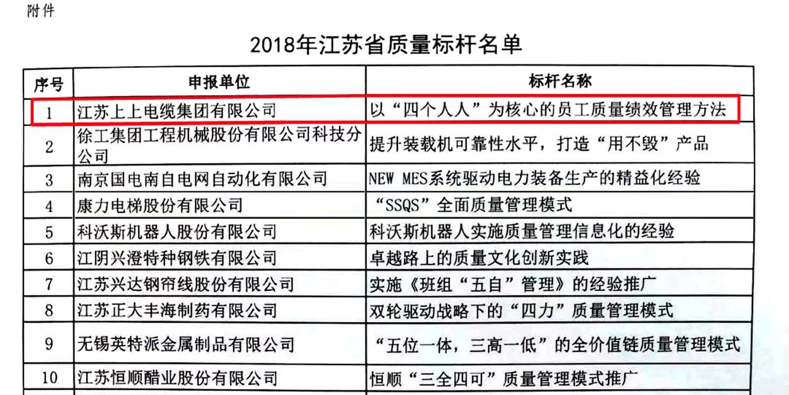 鸿运国际电缆获评2018年江苏省“质量标杆”