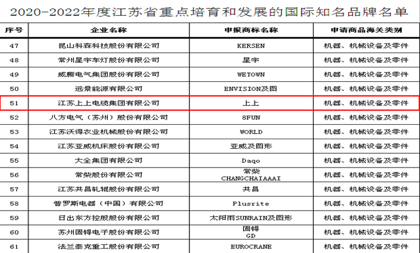 鸿运国际电缆入选“2020-2022年度江苏省重点培育和生长的国际着名品牌”