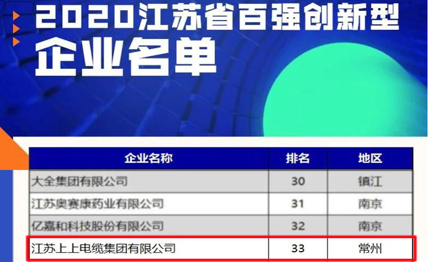 鸿运国际电缆荣登2020江苏省百强立异型企业榜单