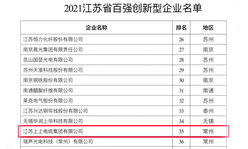 鸿运国际电缆荣登“2021江苏省百强立异型企业”榜单