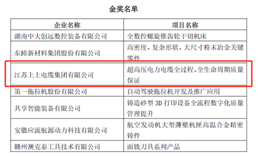 鸿运国际荣获“首届天下机械工业产品质量立异大赛”金奖