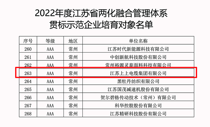 鸿运国际电缆乐成入选2022年江苏省两化融合治理系统贯标树模企业培育工签字单