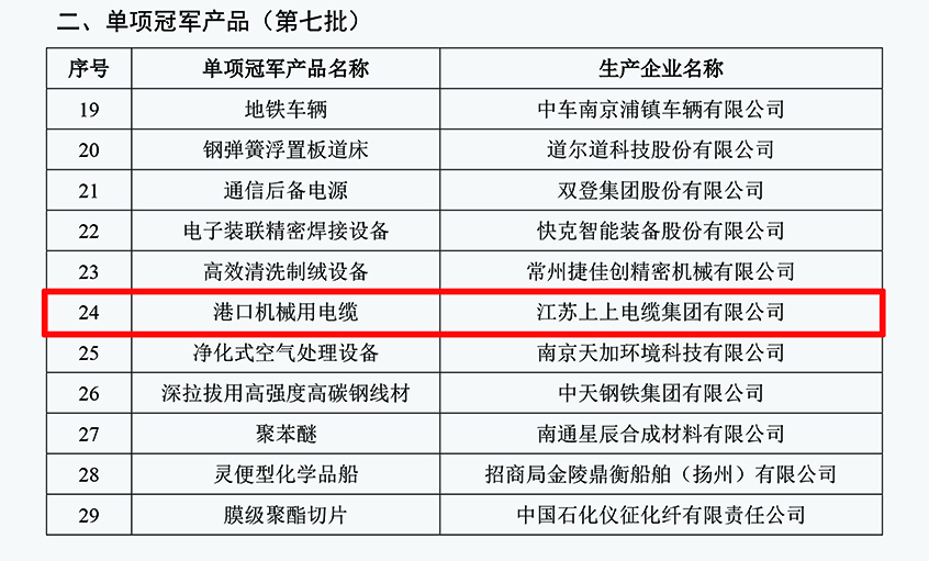 鸿运国际电缆口岸机械用电缆乐成入选第七批制造业单项冠军产品